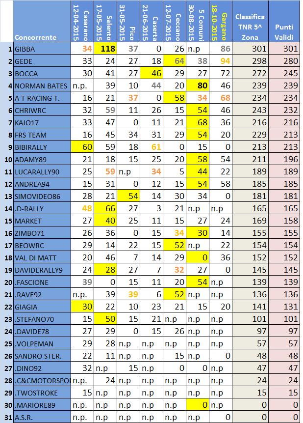 classifica 5^ Zona.jpg