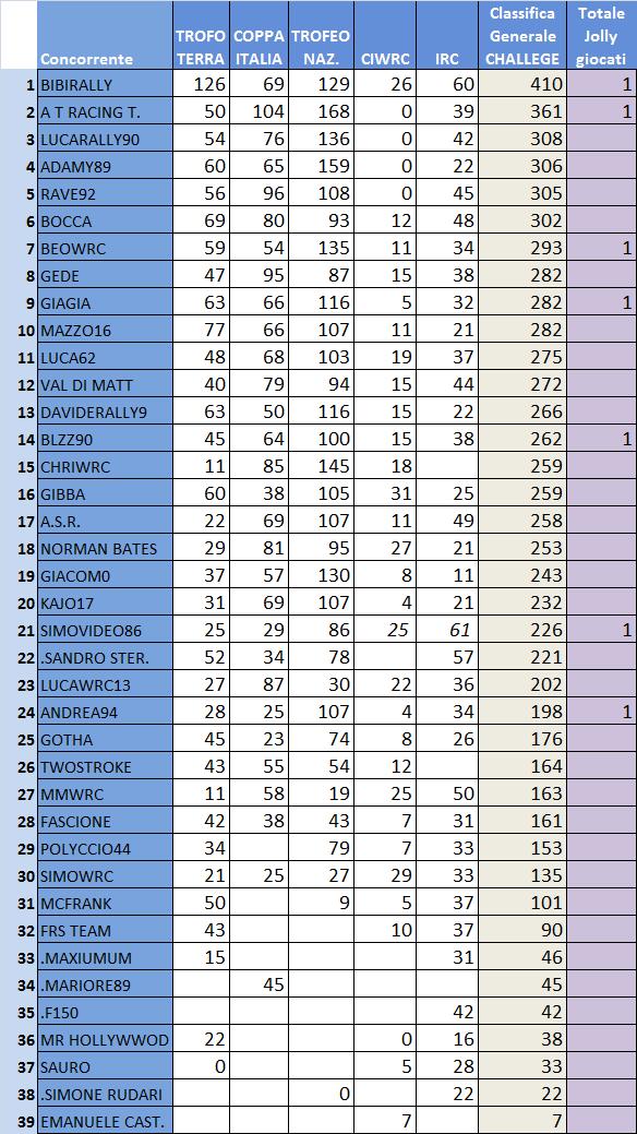 Classifica generale Challenge.jpg