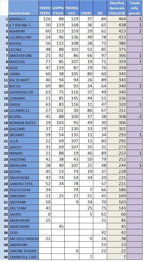 Classifica generale Challenge.jpg