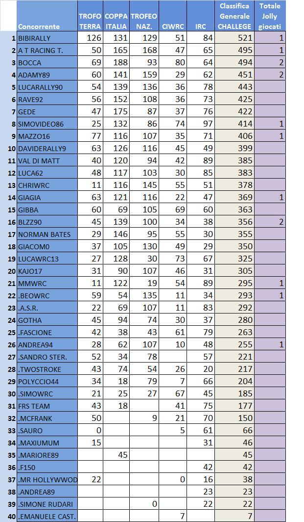 Classifica generale Challenge.jpg