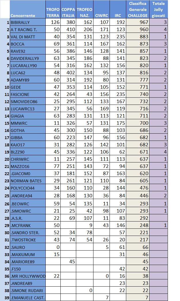 Classifica generale Challenge.jpg