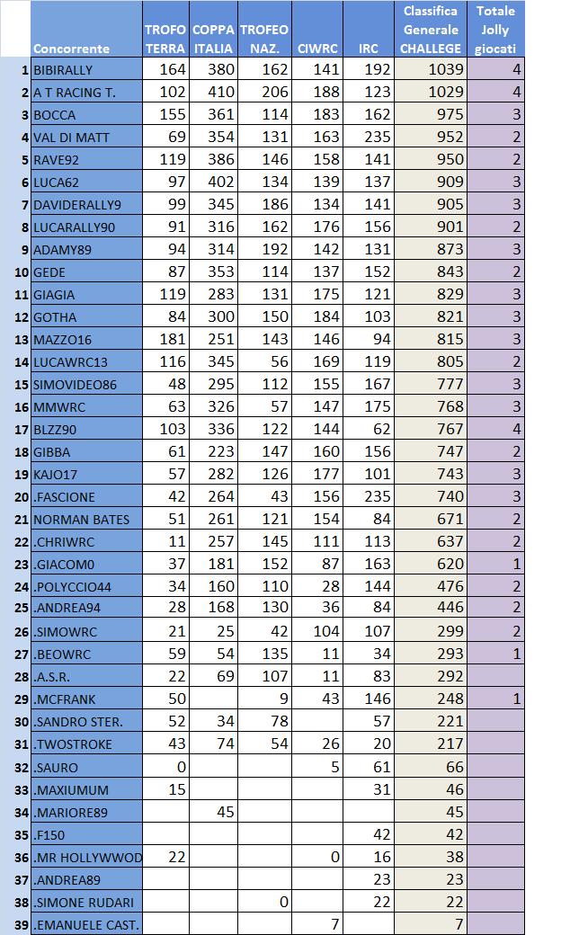 Classifica generale Challenge.jpg