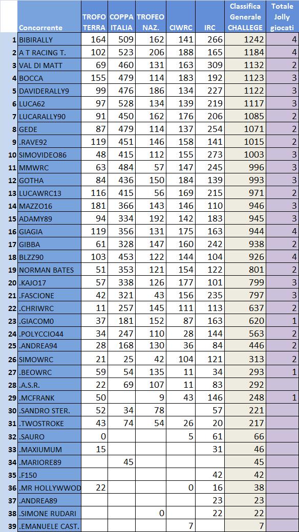 Classifica generale Challenge.jpg