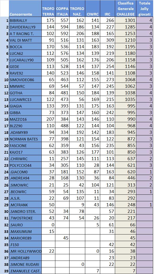 Classifica generale Challenge.jpg