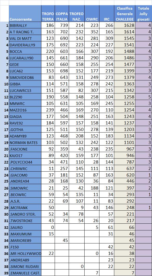 Classifica generale Challenge.jpg