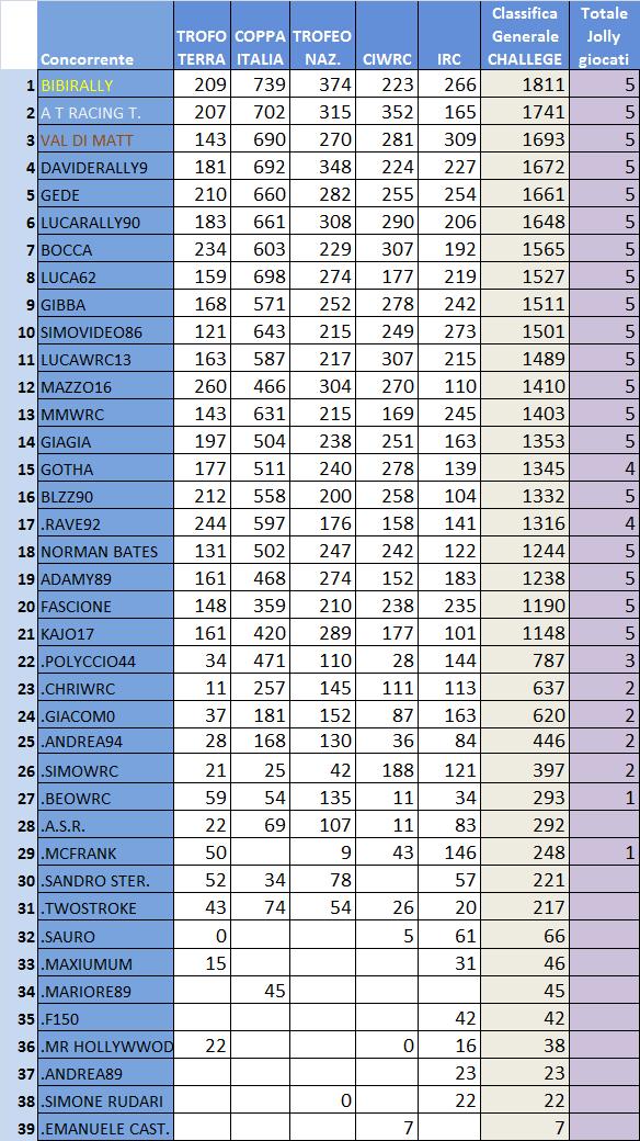 Classifica generale Challenge.jpg