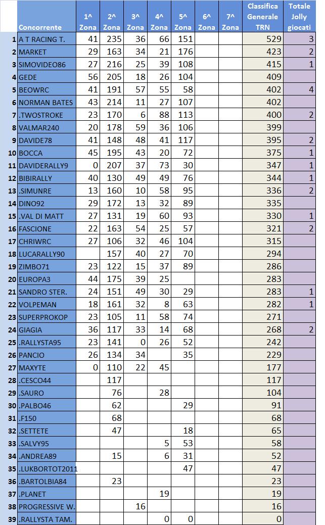 classifica generale TNR.jpg