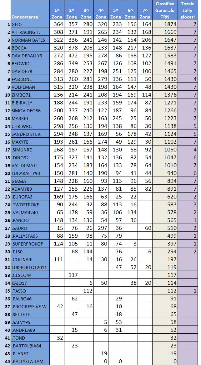 classifica generale TNR.jpg