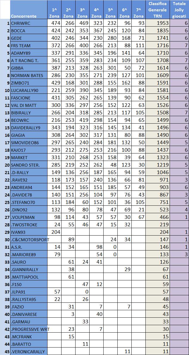 classifica generale TNR.jpg